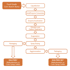 Maltrin Production Flow Chart Food Beverage Markets