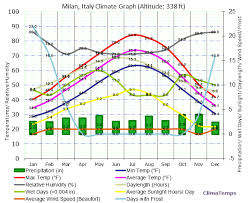 Climate Graph For Milan Italy