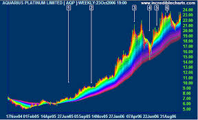 Incredible Charts Rainbow 3d Moving Averages