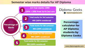 calculate your ap diploma percene
