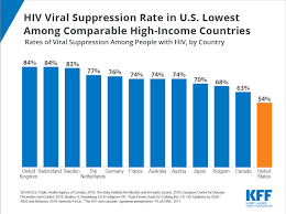 Hiv Viral Suppression Rate In U S Lowest Among Comparable