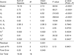 Anova Results For Xanthan Gum Production Model Download Table