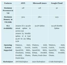 Aws Vs Azure Vs Google Cloud Services Comparison Latest