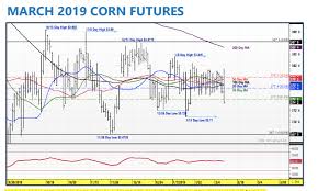 U S Corn Futures Weekly Trading Outlook Home On The Range