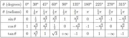 trigonometric ratios and trigonometric