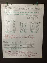 Anchor Chart Input Output Tables 3rd Grade Math Math