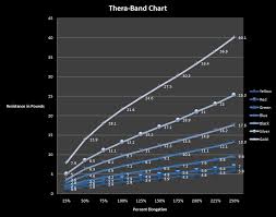 Thera Band And Tube Resistance Elongation Chart