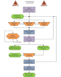 Flowchart Automated Process Automated Submission System