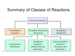 Chemical Equations Reactions Describing A Chemical