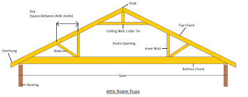 truss storage design loads structural
