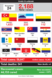 Malaysia / 19 hours ago. Malaysia Hits New High Of 2 188 Covid 19 Cases With 74 From Selangor The Edge Markets