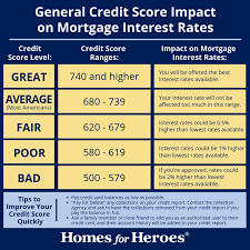 Credit Score Information For Kentucky Home Buyers Good