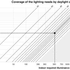 Slg Ase Chart Coverage Of The Lighting Needs By Natural