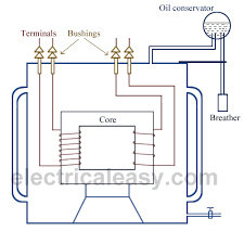 Electrical Transformer Basic Construction Working And