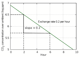 Conservation Physics Air Exchange Between An Enclosure And