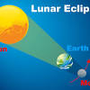 For a total lunar eclipse to happen, all three bodies lie in a straight line. Https Encrypted Tbn0 Gstatic Com Images Q Tbn And9gcrpv9mroereju5qy94lnlwflfccguhwak8k60t9hsq368aqo 4m Usqp Cau