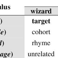 role of word by trial type t target c