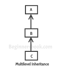 multilevel inheritance in java with exle