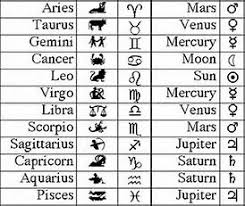 Egyptian Zodiac Zodiac Planets Zodiac Signs Astrology Zodiac