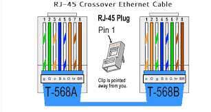 A crossover cable has different ends. 4 2 2 7 Lab Building An Ethernet Crossover Cable Answers Ict Community
