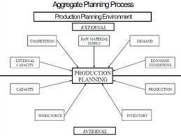 Aggregate Production Planning Aggregate Planning Process Aggregate