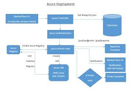 Acumos Azure Client Developers Guide Acumos 1 0 Documentation