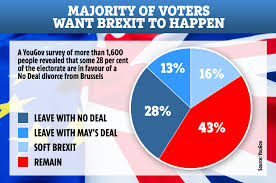 More Voters Want To Quit The Eu Now Than At The Time Of