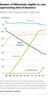 Millennials Approach Baby Boomers As Americas Largest