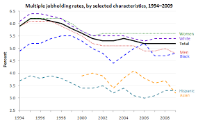 Chart Americans Working More Than One Job