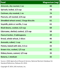 Magnesium Foods Chart Google Search Magnesium Foods