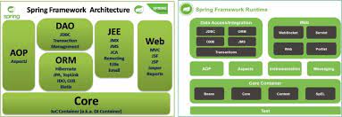 spring framework architecture and