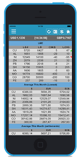 Real Time Metal Pricing Scrap Prices Lme Comex And Shfe