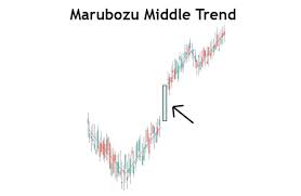 how to use marubozu candlestick pattern