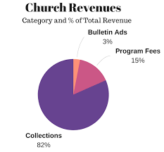 Church Finance Visuals To Communicate Church Financial
