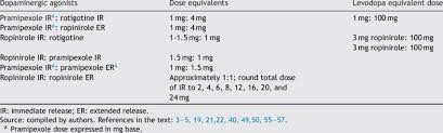 Approximate Dose Equivalents For Pramipexole Ropinirole