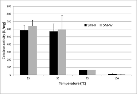 Ozone Sensitivity And Catalase Activity In Pigmented And Non