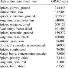 Selected Listings From Usda Data On Orac Values Of Common