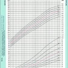 growth chart for stature and weight for