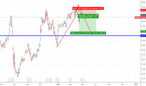 Petr4 Stock Price And Chart Bmfbovespa Petr4 Tradingview