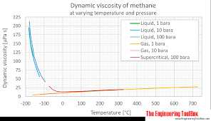 Methane Dynamic And Kinematic Viscosity