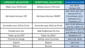 Lordship Salvation Chart