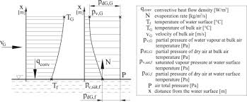 Mass Transfer Coefficient For Water