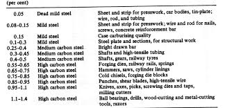 What Is Difference Between Carbon Steels Low Medium