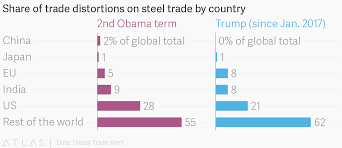 Share Of Trade Distortions On Steel Trade By Country