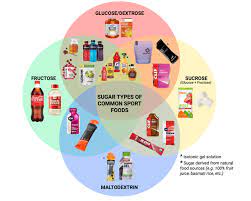 High Fructose Corn Syrup Vs Sucrose And Dextrose In Sports Drinks  gambar png