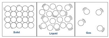 Image result for particles of matter