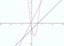 Two Linear Functions