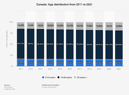 canada age distribution 2022 statista