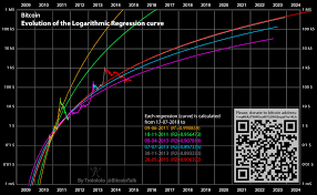 Logarithmic Non Linear Regression Bitcoin Estimated Value