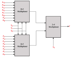 After successful simulation, above designs are implemented using microwind 3.1 cmos layout test results validate simulations of 2:1. Multiplexer In Digital Electronics Javatpoint